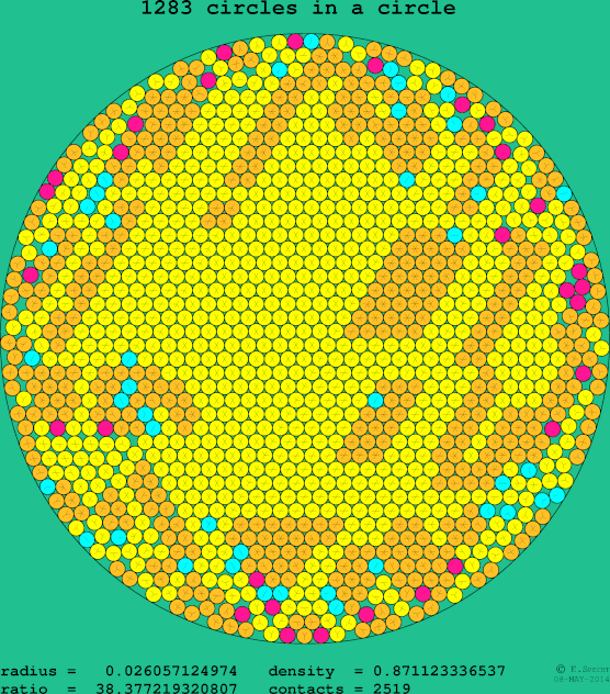 1283 circles in a circle