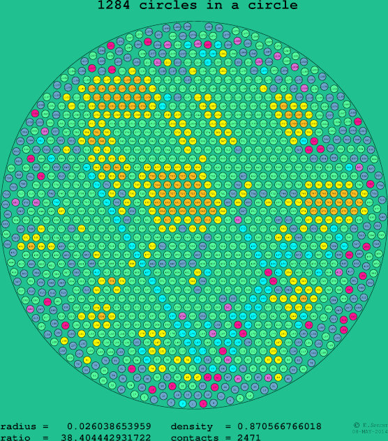 1284 circles in a circle