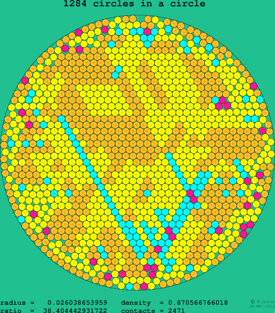 1284 circles in a circle