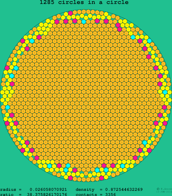 1285 circles in a circle