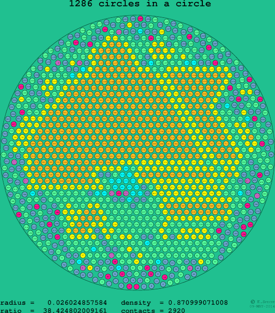1286 circles in a circle