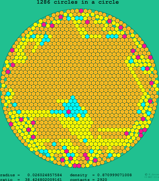 1286 circles in a circle