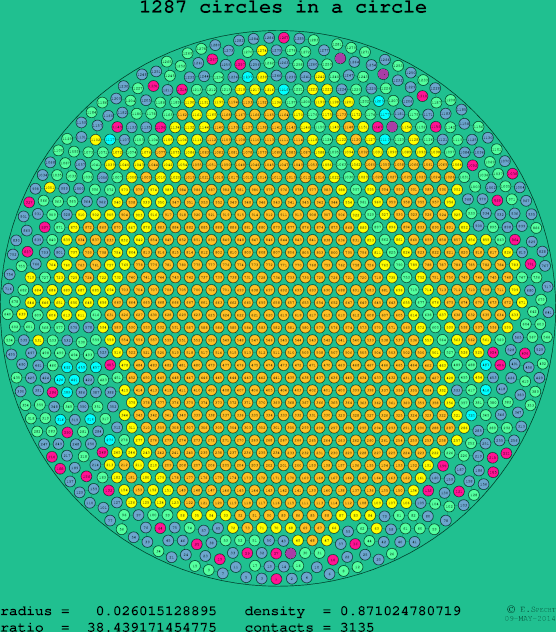 1287 circles in a circle