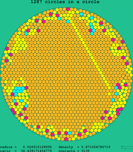 1287 circles in a circle