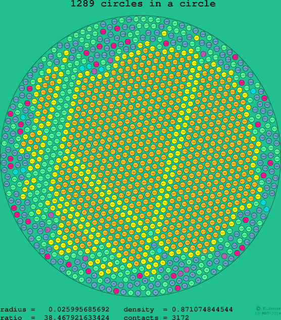 1289 circles in a circle