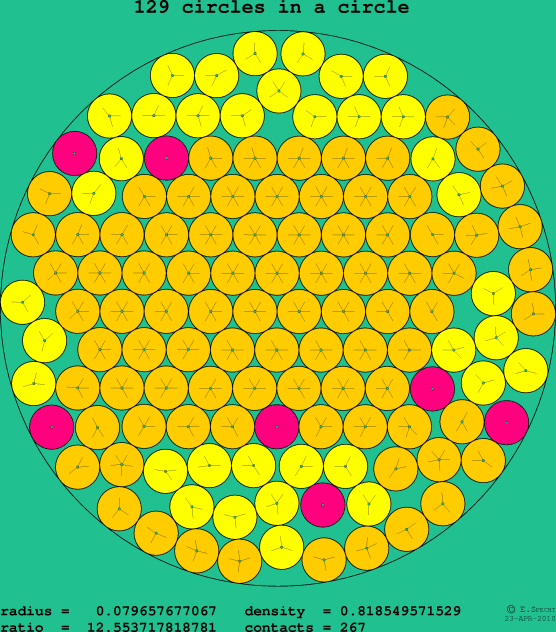 129 circles in a circle