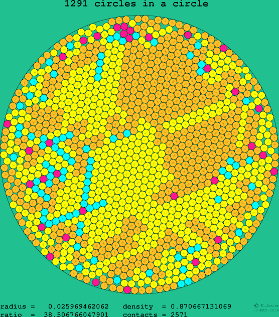 1291 circles in a circle