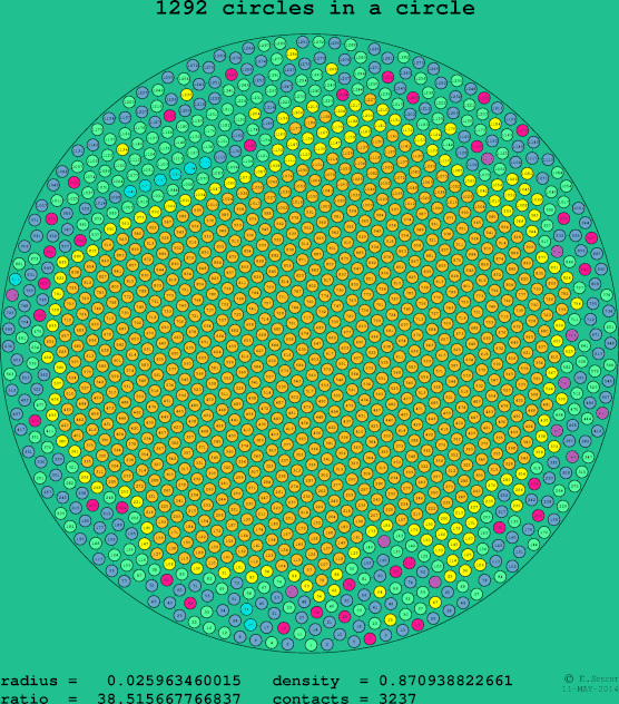 1292 circles in a circle