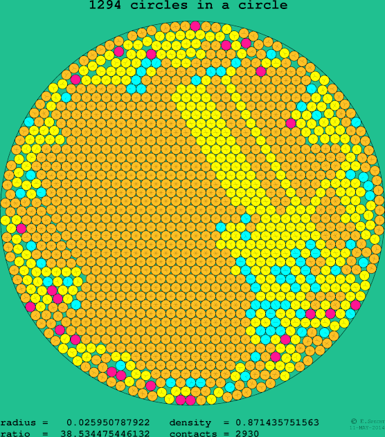 1294 circles in a circle