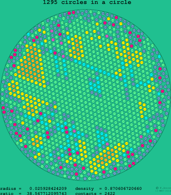1295 circles in a circle