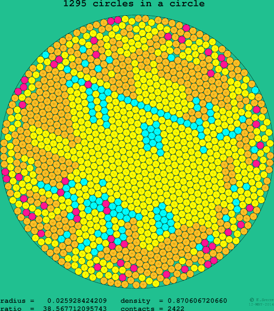 1295 circles in a circle