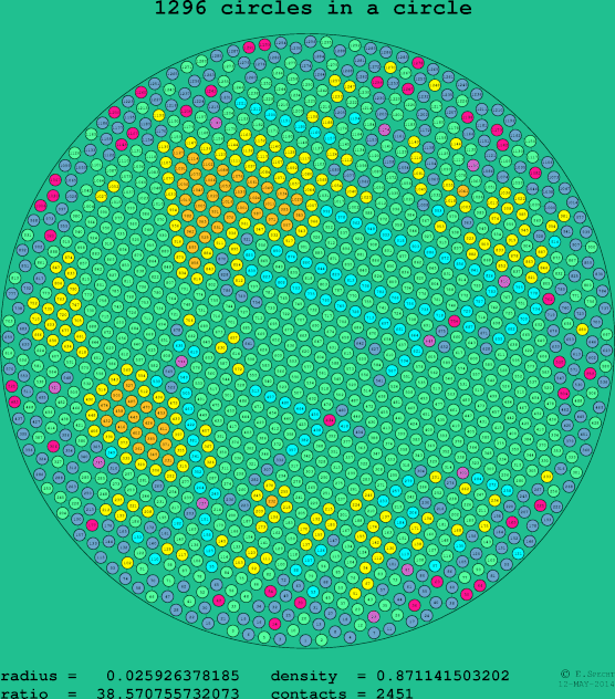 1296 circles in a circle