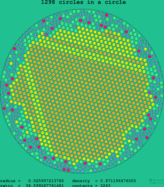 1298 circles in a circle