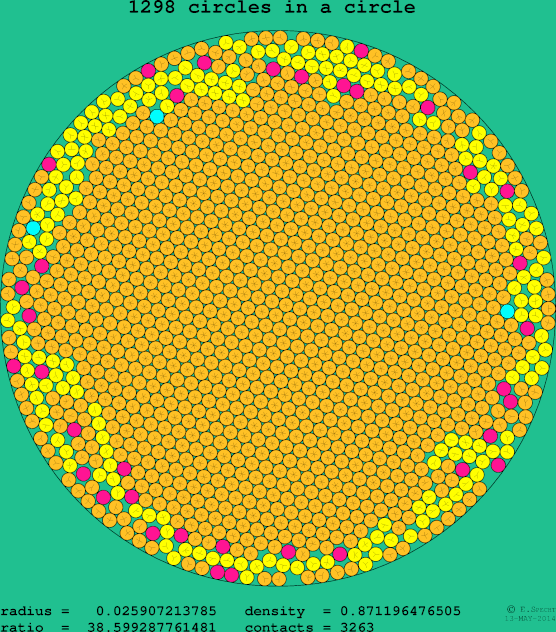 1298 circles in a circle
