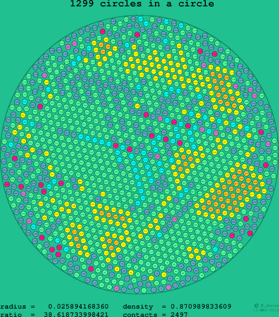 1299 circles in a circle