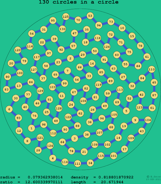 130 circles in a circle