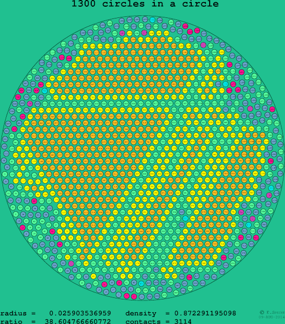 1300 circles in a circle