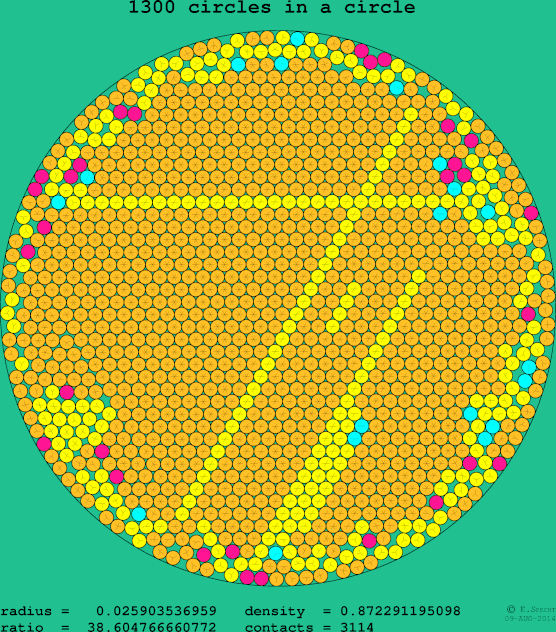 1300 circles in a circle