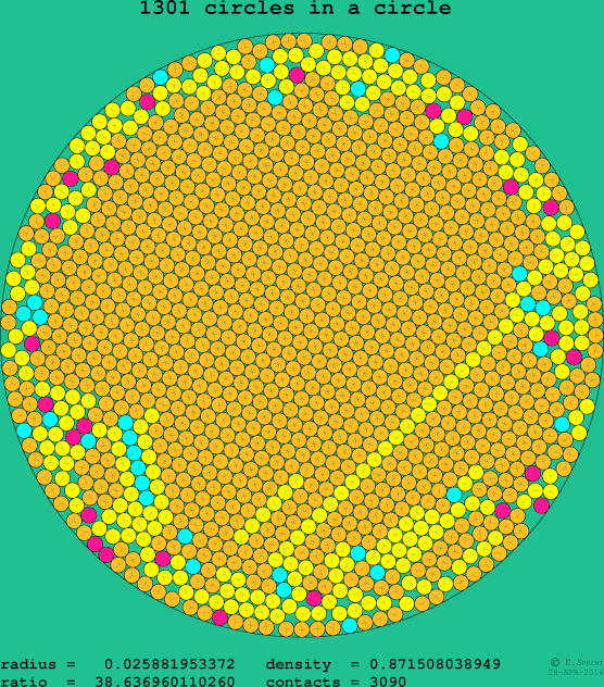 1301 circles in a circle