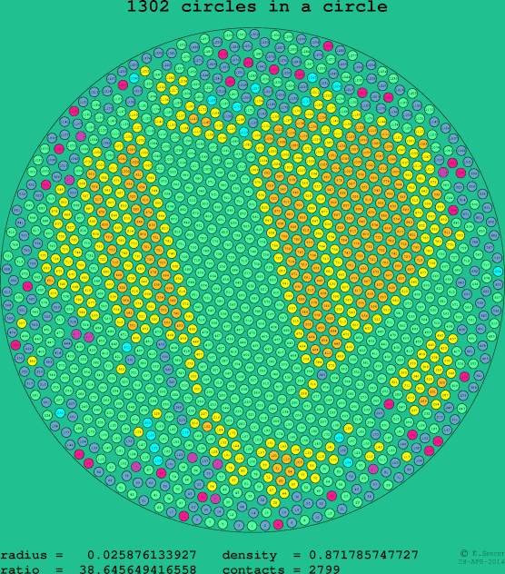 1302 circles in a circle