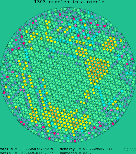 1303 circles in a circle