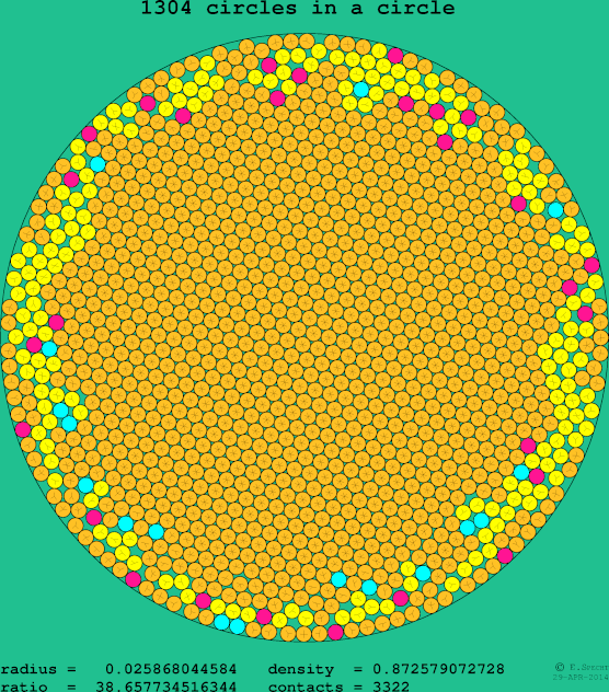 1304 circles in a circle