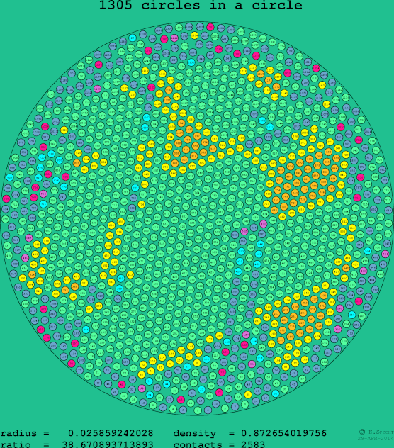 1305 circles in a circle