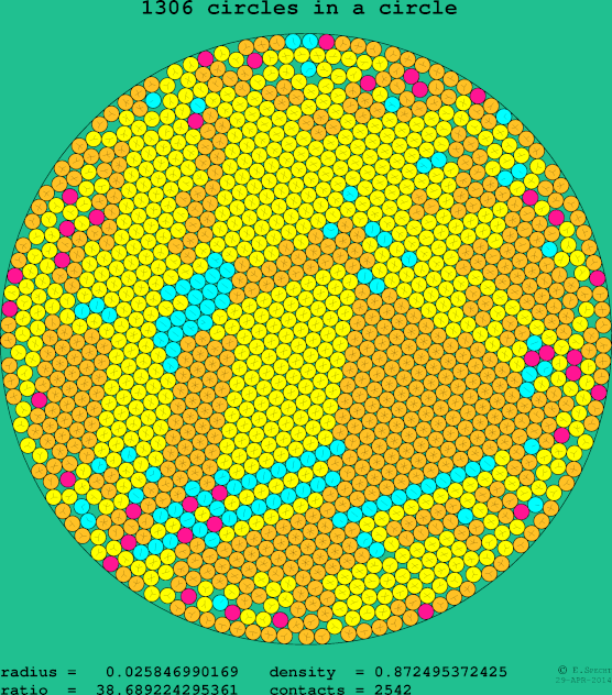 1306 circles in a circle