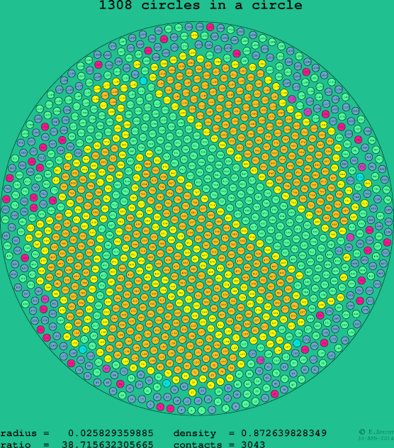1308 circles in a circle