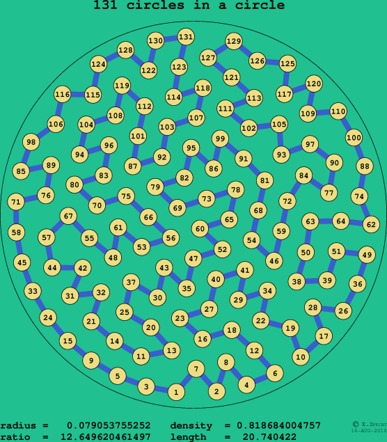 131 circles in a circle
