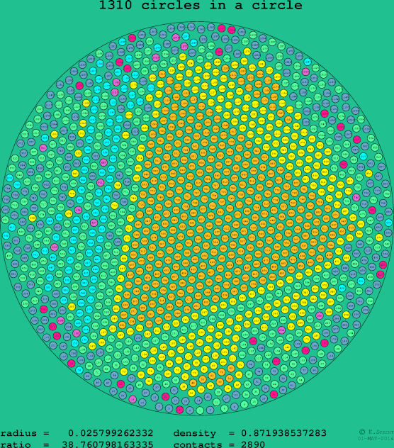 1310 circles in a circle