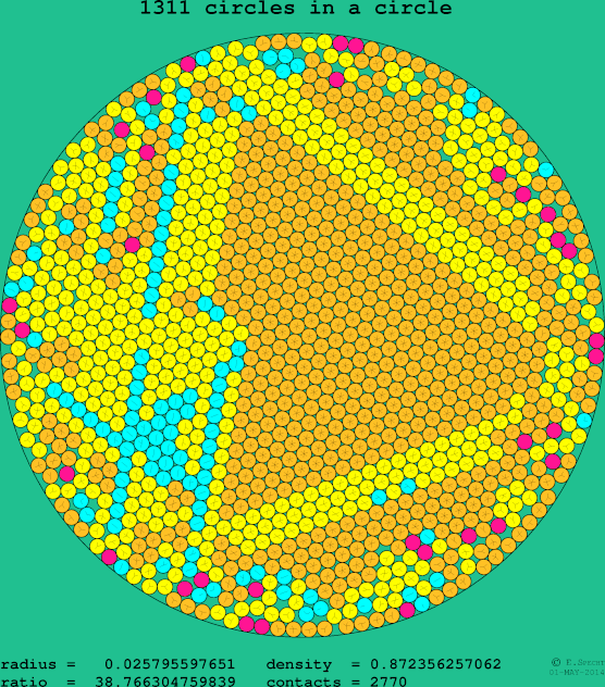 1311 circles in a circle