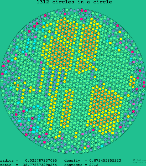 1312 circles in a circle