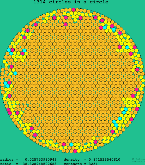 1314 circles in a circle