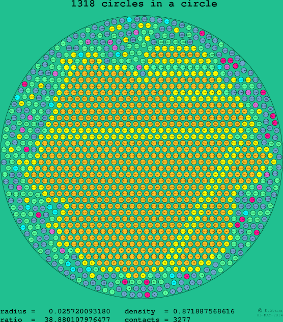 1318 circles in a circle