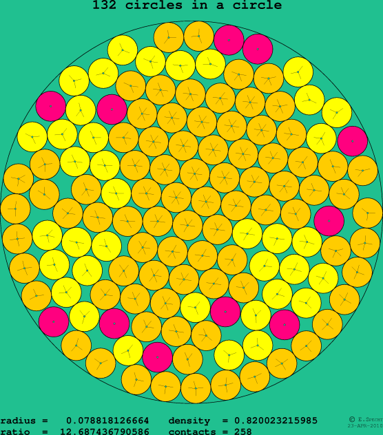 132 circles in a circle