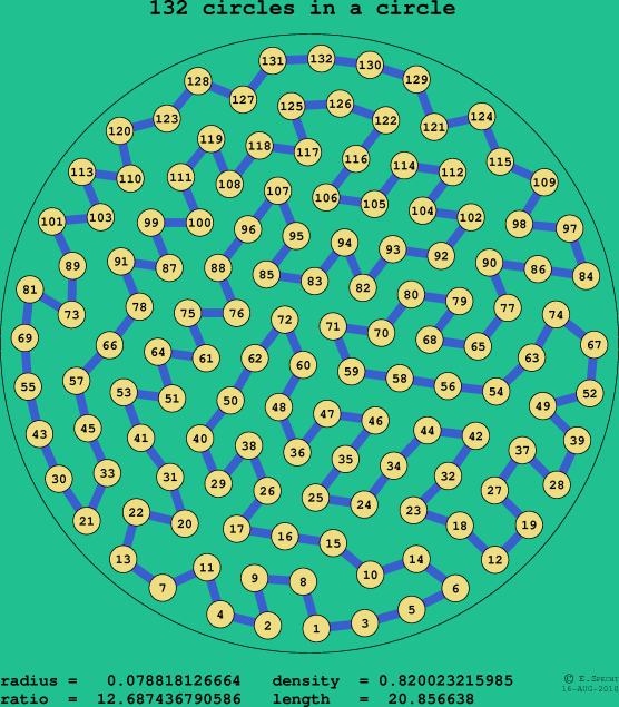 132 circles in a circle