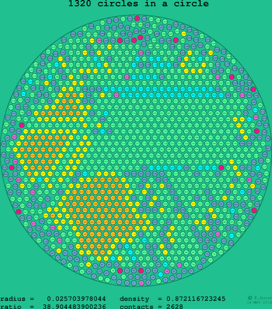 1320 circles in a circle