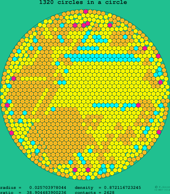 1320 circles in a circle