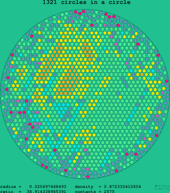 1321 circles in a circle