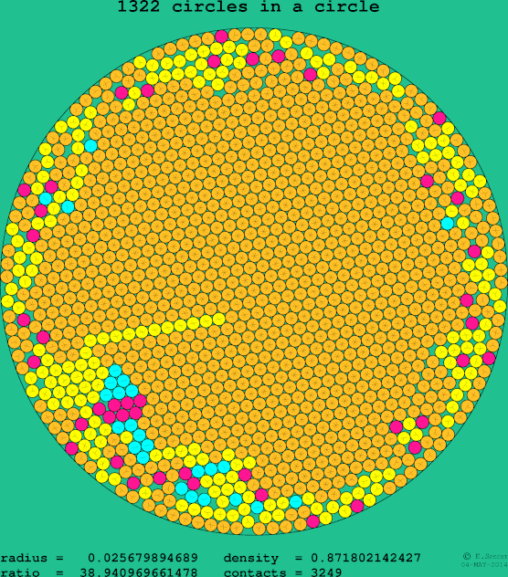 1322 circles in a circle