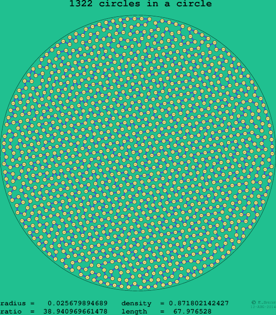 1322 circles in a circle