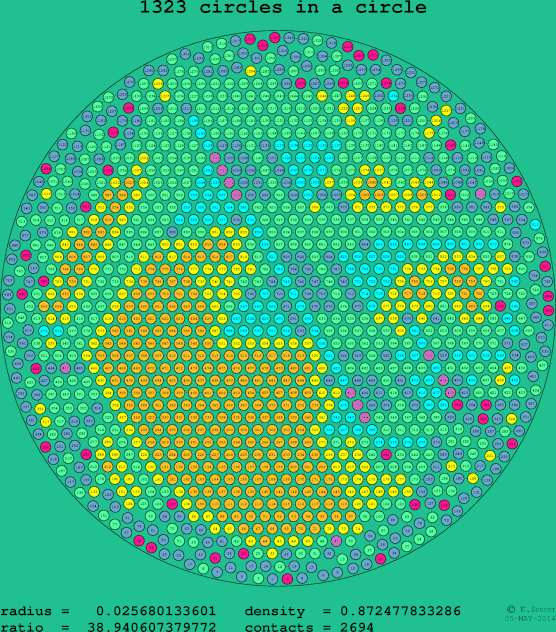 1323 circles in a circle