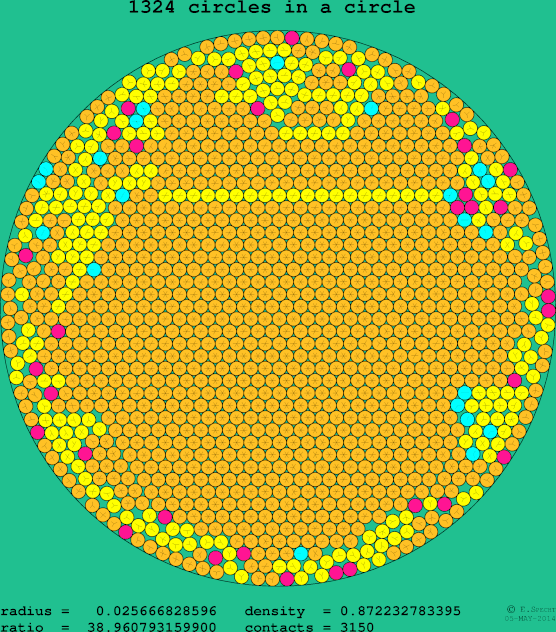 1324 circles in a circle