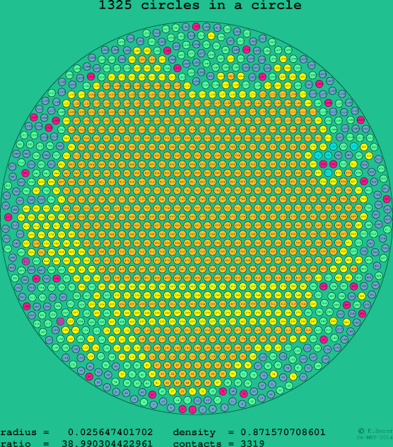 1325 circles in a circle