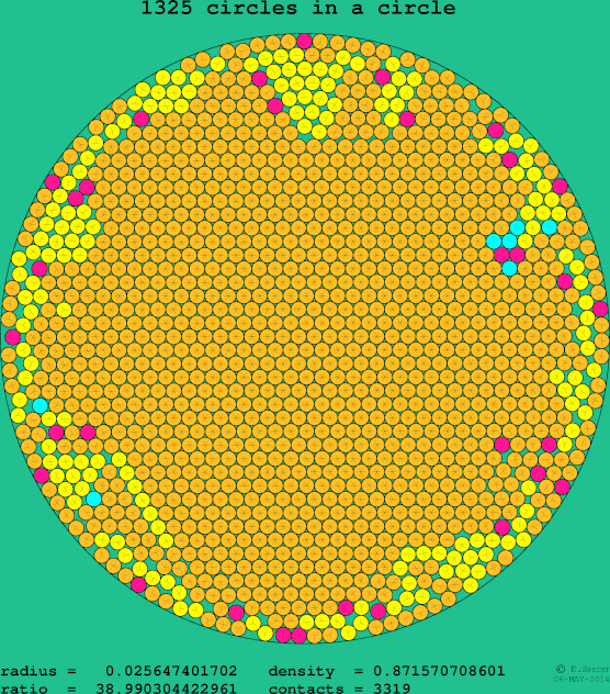 1325 circles in a circle