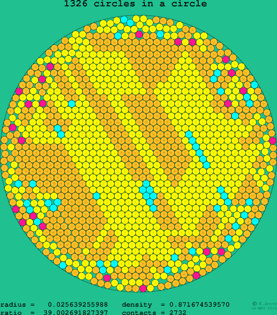 1326 circles in a circle