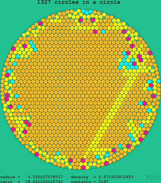 1327 circles in a circle