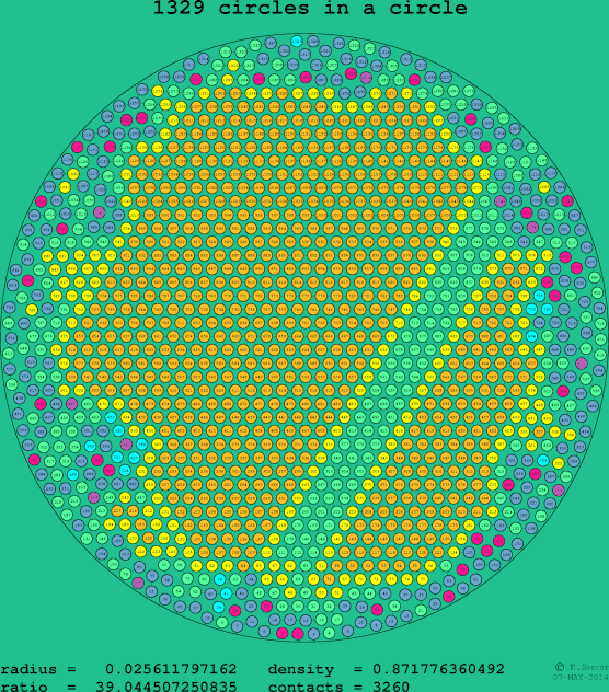 1329 circles in a circle