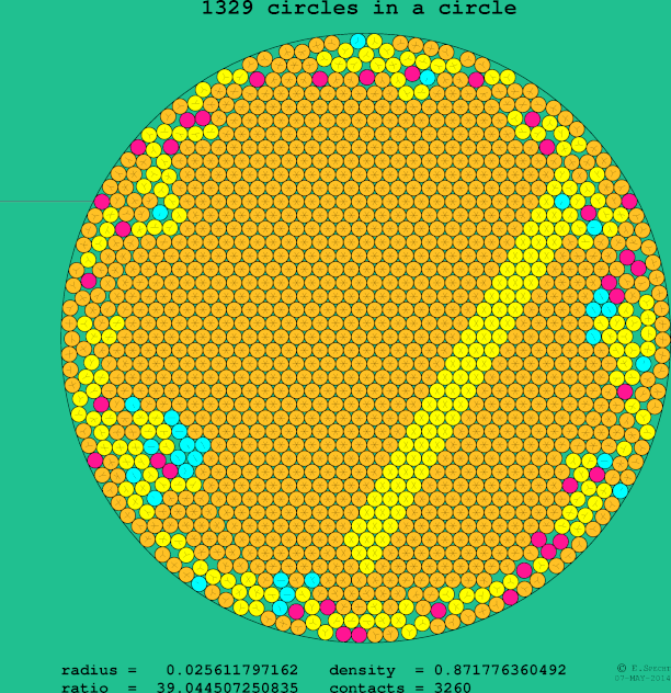 1329 circles in a circle